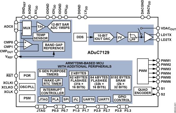 ADUC7129典型设计图一