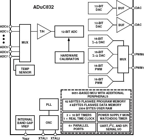 ADUC832典型设计图一