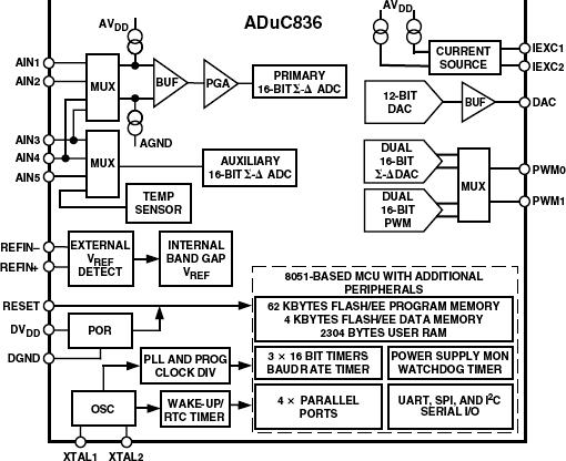 ADUC836典型设计图一